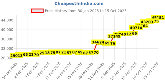 tatacliq.com Malabar Gold and Diamonds 22k BIS Hallmark Yellow Gold Ring for Women malabar gold and diamonds Price History Graph from 30 Jan 2025 to 15 Oct 2025