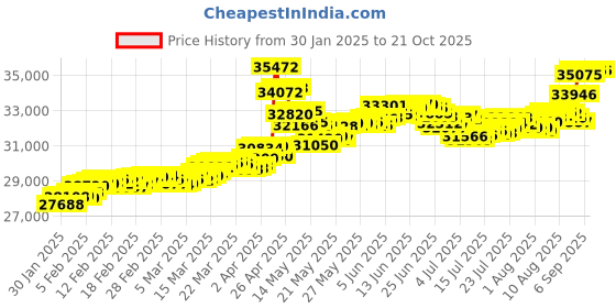 tatacliq.com Malabar Gold and Diamonds 22k BIS Hallmark Yellow Gold Ring for Women malabar gold and diamonds Price History Graph from 30 Jan 2025 to 21 Oct 2025