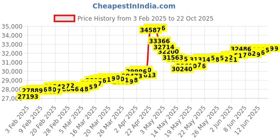 tatacliq.com Malabar Gold and Diamonds 22k BIS Hallmark Yellow Gold Ring for Women malabar gold and diamonds Price History Graph from 3 Feb 2025 to 22 Oct 2025