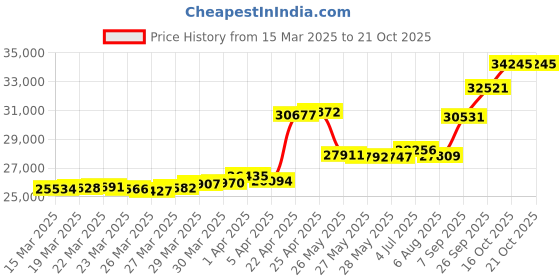 tatacliq.com Malabar Gold and Diamonds 22k BIS Hallmark Yellow Gold Ring for Women malabar gold and diamonds Price History Graph from 15 Mar 2025 to 20 Oct 2025