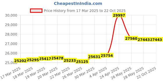 tatacliq.com Malabar Gold and Diamonds 22k BIS Hallmark Yellow Gold Ring for Women malabar gold and diamonds Price History Graph from 17 Mar 2025 to 21 Oct 2025