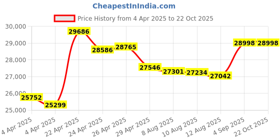 tatacliq.com Malabar Gold and Diamonds 22k BIS Hallmark Yellow Gold Ring for Women malabar gold and diamonds Price History Graph from 4 Apr 2025 to 21 Oct 2025
