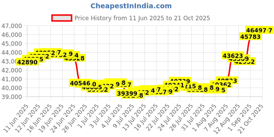 tatacliq.com Malabar Gold and Diamonds 22k BIS Hallmark Yellow Gold Ring for Women malabar gold and diamonds Price History Graph from 11 Jun 2025 to 21 Oct 2025