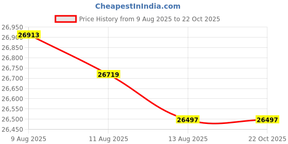 tatacliq.com Malabar Gold and Diamonds 22k BIS Hallmark Yellow Gold Ring for Women malabar gold and diamonds Price History Graph from 9 Aug 2025 to 21 Oct 2025