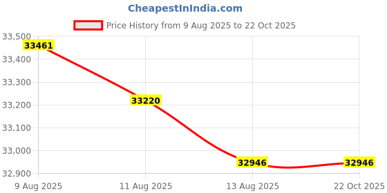tatacliq.com Malabar Gold and Diamonds 22k BIS Hallmark Yellow Gold Ring for Women malabar gold and diamonds Price History Graph from 9 Aug 2025 to 21 Oct 2025