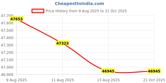tatacliq.com Malabar Gold and Diamonds 22k BIS Hallmark Yellow Gold Ring for Women malabar gold and diamonds Price History Graph from 9 Aug 2025 to 21 Oct 2025