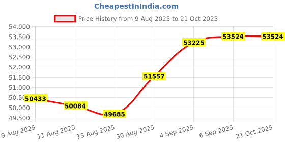 tatacliq.com Malabar Gold and Diamonds 22k BIS Hallmark Yellow Gold Ring for Women malabar gold and diamonds Price History Graph from 9 Aug 2025 to 21 Oct 2025
