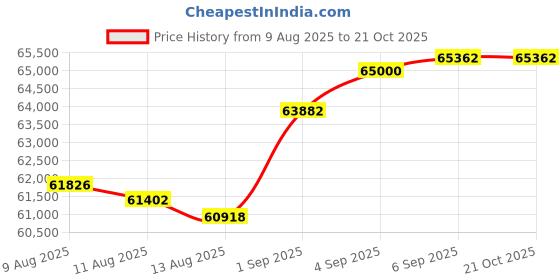 tatacliq.com Malabar Gold and Diamonds 22k BIS Hallmark Yellow Gold Ring for Women malabar gold and diamonds Price History Graph from 9 Aug 2025 to 21 Oct 2025