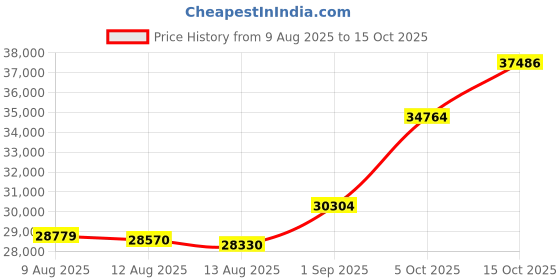 tatacliq.com Malabar Gold and Diamonds 22k BIS Hallmark Yellow Gold Ring for Women malabar gold and diamonds Price History Graph from 9 Aug 2025 to 15 Oct 2025