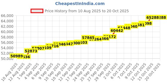tatacliq.com Malabar Gold and Diamonds 22k BIS Hallmark Yellow Gold Ring for Women malabar gold and diamonds Price History Graph from 10 Aug 2025 to 19 Oct 2025