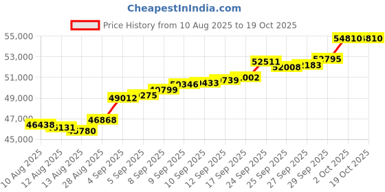 tatacliq.com Malabar Gold and Diamonds 22k BIS Hallmark Yellow Gold Ring for Women malabar gold and diamonds Price History Graph from 10 Aug 2025 to 19 Oct 2025