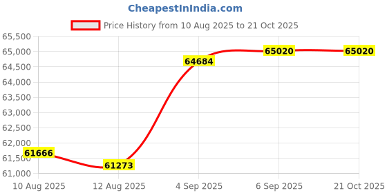 tatacliq.com Malabar Gold and Diamonds 22k BIS Hallmark Yellow Gold Ring for Women malabar gold and diamonds Price History Graph from 10 Aug 2025 to 21 Oct 2025