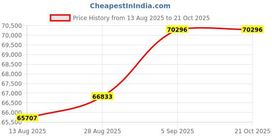 tatacliq.com Malabar Gold and Diamonds 22k BIS Hallmark Yellow Gold Ring for Women malabar gold and diamonds Price History Graph from 13 Aug 2025 to 21 Oct 2025