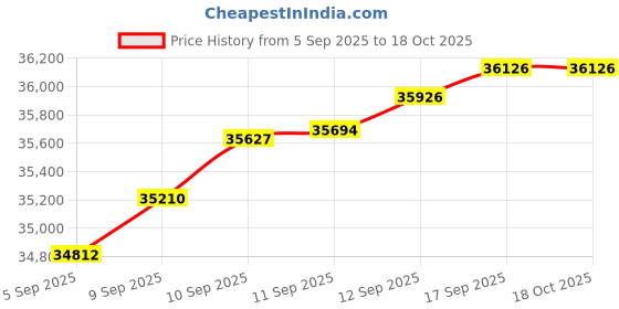 tatacliq.com Malabar Gold and Diamonds 22k BIS Hallmark Yellow Gold Ring for Women malabar gold and diamonds Price History Graph from 5 Sep 2025 to 18 Oct 2025