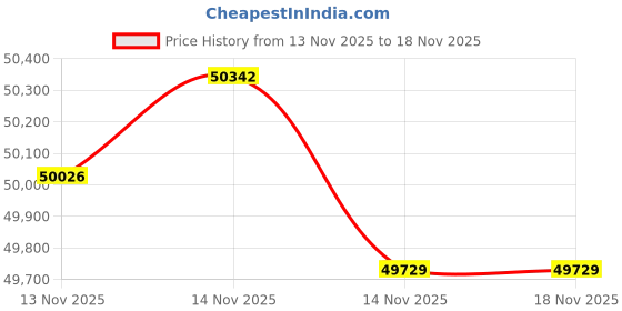tatacliq.com Malabar Gold and Diamonds 22k BIS Hallmark Yellow Gold Ring for Women malabar gold and diamonds Price History Graph from 13 Nov 2025 to 18 Nov 2025