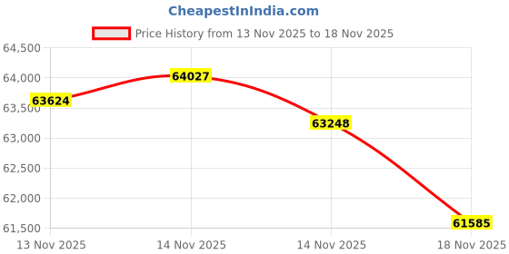 tatacliq.com Malabar Gold and Diamonds 22k BIS Hallmark Yellow Gold Ring for Women malabar gold and diamonds Price History Graph from 13 Nov 2025 to 18 Nov 2025