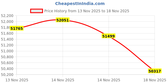 tatacliq.com Malabar Gold and Diamonds 22k BIS Hallmark Yellow Gold Ring for Women malabar gold and diamonds Price History Graph from 13 Nov 2025 to 18 Nov 2025