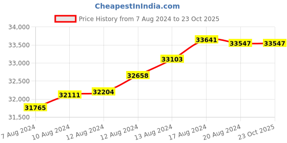 tatacliq.com Malabar Gold and Diamonds 22k BIS Hallmark Yellow Gold Stud Earrings for Women malabar gold and diamonds Price History Graph from 7 Aug 2024 to 22 Oct 2025