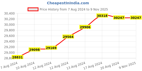 tatacliq.com Malabar Gold and Diamonds 22k BIS Hallmark Yellow Gold Stud Earrings for Women malabar gold and diamonds Price History Graph from 7 Aug 2024 to 8 Nov 2025
