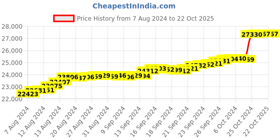 tatacliq.com Malabar Gold and Diamonds 22k BIS Hallmark Yellow Gold Stud Earrings for Women malabar gold and diamonds Price History Graph from 7 Aug 2024 to 21 Oct 2025