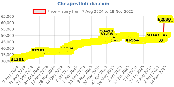 tatacliq.com Malabar Gold and Diamonds 22k BIS Hallmark Yellow Gold Stud Earrings for Women malabar gold and diamonds Price History Graph from 7 Aug 2024 to 18 Nov 2025