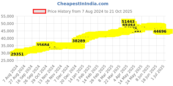 tatacliq.com Malabar Gold and Diamonds 22k BIS Hallmark Yellow Gold Stud Earrings for Women malabar gold and diamonds Price History Graph from 7 Aug 2024 to 21 Oct 2025