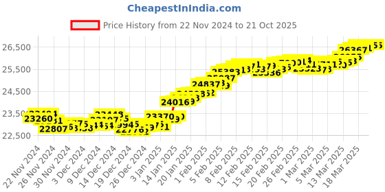 tatacliq.com Malabar Gold and Diamonds 22k BIS Hallmark Yellow Gold Stud Earrings for Women malabar gold and diamonds Price History Graph from 22 Nov 2024 to 21 Oct 2025
