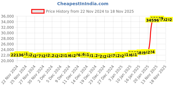 tatacliq.com Malabar Gold and Diamonds 22k BIS Hallmark Yellow Gold Stud Earrings for Women malabar gold and diamonds Price History Graph from 22 Nov 2024 to 18 Nov 2025