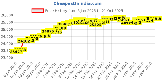 tatacliq.com Malabar Gold and Diamonds 22k BIS Hallmark Yellow Gold Stud Earrings for Women malabar gold and diamonds Price History Graph from 6 Jan 2025 to 21 Oct 2025