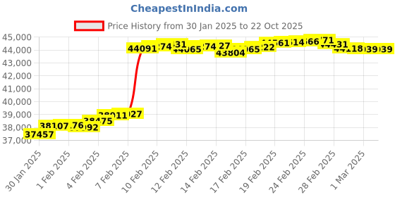 tatacliq.com Malabar Gold and Diamonds 22k BIS Hallmark Yellow Gold Stud Earrings for Women malabar gold and diamonds Price History Graph from 30 Jan 2025 to 21 Oct 2025