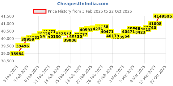 tatacliq.com Malabar Gold and Diamonds 22k BIS Hallmark Yellow Gold Stud Earrings for Women malabar gold and diamonds Price History Graph from 3 Feb 2025 to 22 Oct 2025