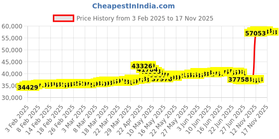 tatacliq.com Malabar Gold and Diamonds 22k BIS Hallmark Yellow Gold Stud Earrings for Women malabar gold and diamonds Price History Graph from 3 Feb 2025 to 17 Nov 2025