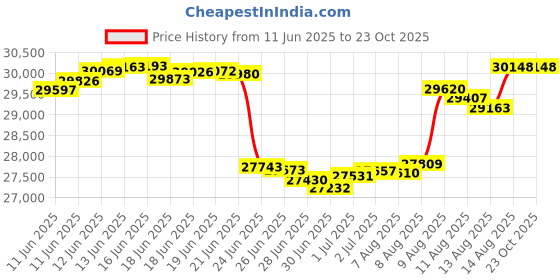 tatacliq.com Malabar Gold and Diamonds 22k BIS Hallmark Yellow Gold Stud Earrings for Women malabar gold and diamonds Price History Graph from 11 Jun 2025 to 23 Oct 2025