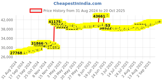tatacliq.com Malabar Gold and Diamonds 22k BIS Hallmark Yellow Gold Thin Bangle for Kids malabar gold and diamonds Price History Graph from 31 Aug 2024 to 20 Oct 2025