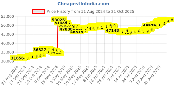tatacliq.com Malabar Gold and Diamonds 22k BIS Hallmark Yellow Gold Thin Bangle for Kids malabar gold and diamonds Price History Graph from 31 Aug 2024 to 21 Oct 2025