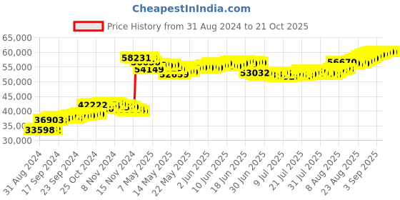 tatacliq.com Malabar Gold and Diamonds 22k BIS Hallmark Yellow Gold Thin Bangle for Kids malabar gold and diamonds Price History Graph from 31 Aug 2024 to 21 Oct 2025