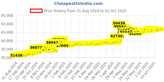 tatacliq.com Malabar Gold and Diamonds 22k BIS Hallmark Yellow Gold Thin Bangle for Kids malabar gold and diamonds Price History Graph from 31 Aug 2024 to 22 Oct 2025