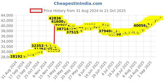 tatacliq.com Malabar Gold and Diamonds 22k BIS Hallmark Yellow Gold Thin Bangle for Kids malabar gold and diamonds Price History Graph from 31 Aug 2024 to 21 Oct 2025