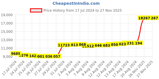 tatacliq.com Malabar Gold and Diamonds 22k Gold Bangle for Women malabar gold and diamonds Price History Graph from 17 Jul 2024 to 27 Nov 2025