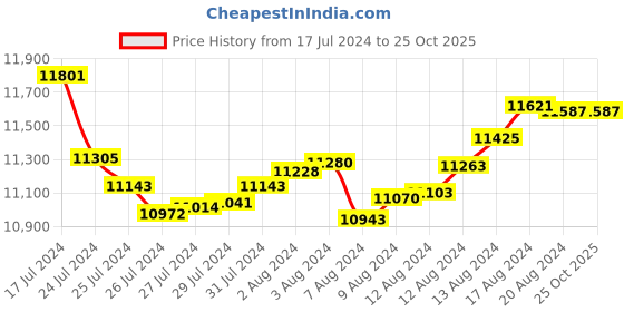 tatacliq.com Malabar Gold and Diamonds 22k Gold Bangle for Women malabar gold and diamonds Price History Graph from 17 Jul 2024 to 24 Oct 2025