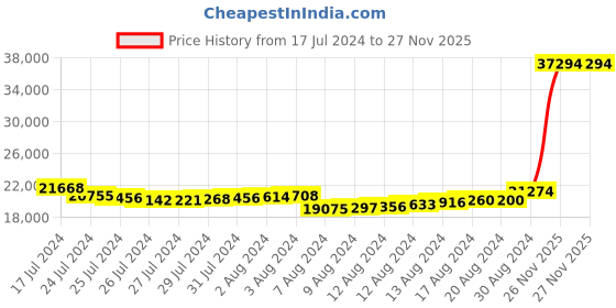 tatacliq.com Malabar Gold and Diamonds 22k Gold Bangle for Women malabar gold and diamonds Price History Graph from 17 Jul 2024 to 26 Nov 2025