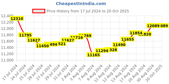 tatacliq.com Malabar Gold and Diamonds 22k Gold Bangle for Women malabar gold and diamonds Price History Graph from 17 Jul 2024 to 20 Oct 2025