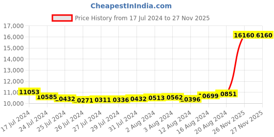 tatacliq.com Malabar Gold and Diamonds 22k Gold Bangle for Women malabar gold and diamonds Price History Graph from 17 Jul 2024 to 27 Nov 2025