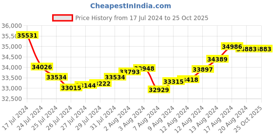 tatacliq.com Malabar Gold and Diamonds 22k Gold Bangle for Women malabar gold and diamonds Price History Graph from 17 Jul 2024 to 24 Oct 2025
