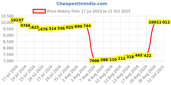 tatacliq.com Malabar Gold and Diamonds 22k Gold Bangle for Women malabar gold and diamonds Price History Graph from 17 Jul 2024 to 20 Oct 2025