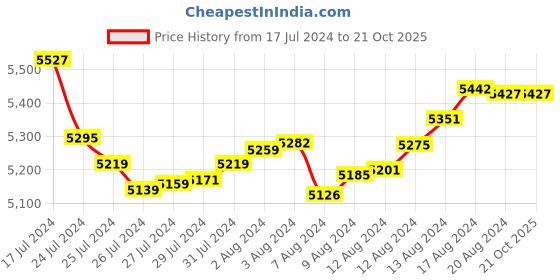 tatacliq.com Malabar Gold and Diamonds 22k Gold Bangle for Women malabar gold and diamonds Price History Graph from 17 Jul 2024 to 21 Oct 2025