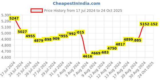 tatacliq.com Malabar Gold and Diamonds 22k Gold Bangle for Women malabar gold and diamonds Price History Graph from 17 Jul 2024 to 23 Oct 2025