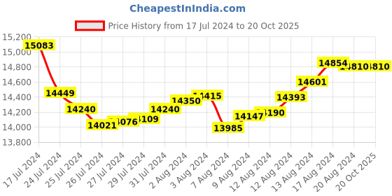 tatacliq.com Malabar Gold and Diamonds 22k Gold Bangle for Women malabar gold and diamonds Price History Graph from 17 Jul 2024 to 20 Oct 2025