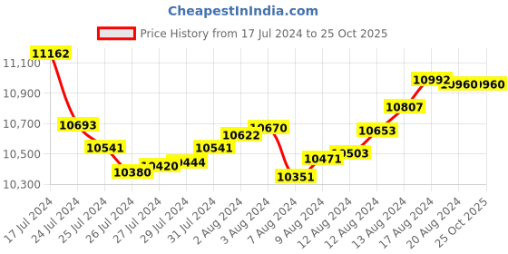 tatacliq.com Malabar Gold and Diamonds 22k Gold Bangle for Women malabar gold and diamonds Price History Graph from 17 Jul 2024 to 24 Oct 2025
