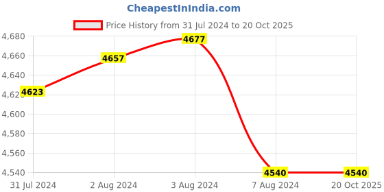 tatacliq.com Malabar Gold and Diamonds 22k Gold Bangle for Women malabar gold and diamonds Price History Graph from 31 Jul 2024 to 20 Oct 2025